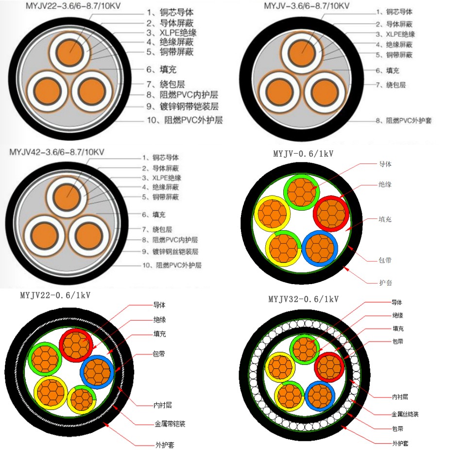 MYJV、MYJV22、MYJV32、MJYV42等煤礦用電力電纜1.jpg